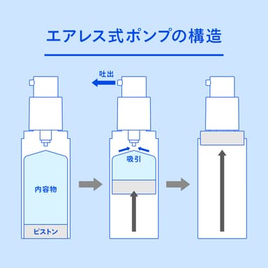 エアレスポンプ採用で最後の1プッシュまで新鮮な状態で使い切れます