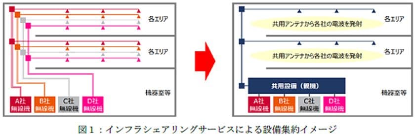 阪急大阪梅田駅において携帯電話事業者向け
5Gインフラシェアリングサービスを提供開始