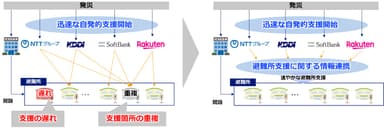 ＜本体制による速やかな避難所支援（イメージ）＞