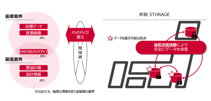 秘密分散技術を利用したクラウドストレージサービス「析秘STORAGE」の提供を開始