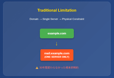 従来の技術