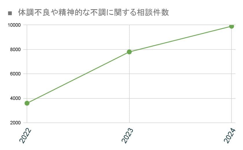 漢方相談件数が3年で2.5倍に急増　背景に“季節の二極化”
～横浜の薬局が異常気象と健康不調の関係を分析～