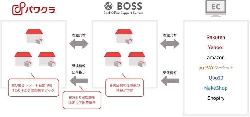 販売機会を最大化！オムニチャネルPOS「パワクラ」が
ネットショップ一元管理システム「BOSS」と連携