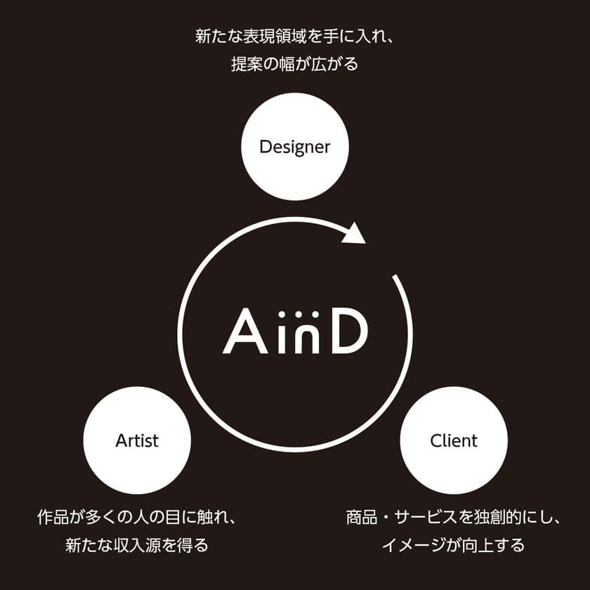 プロのアート作家による作品の独創性を、
デザイン素材として商品やPRに活用できる新サービス
「AinD」リリース！