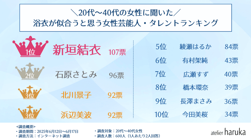 女性が浴衣が似合うと思う芸能人ランキング！
女性部門1位は「新垣結衣」、
男性部門の圧倒的1位はあのイケメン俳優！
ヘアメイク＆ネイル専門店『アトリエはるか』が
アンケート調査結果発表