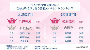 【20代】芸能人・浴衣アンケート
