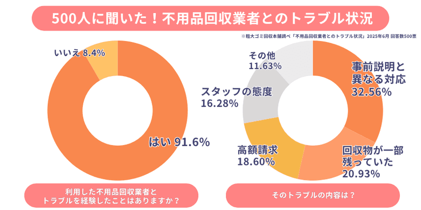 不用品回収サービス利用者の9割超が「トラブルを経験」！
実態調査から分かった具体的内容と回避のポイントを解説
