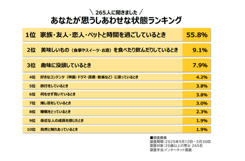 推し活＝自己表現？！
全世代に浸透する「推し活」がもたらす持続的なしあわせとは？
第5回「しあわせなときに関する調査」の結果を公開