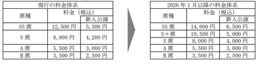 宝塚歌劇 宝塚大劇場公演・東京宝塚劇場公演の
座席料金の一部改定
ならびに座席区分の変更について