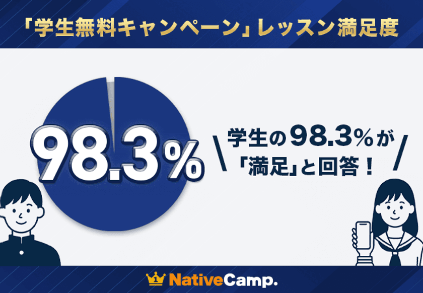 【会員数No.1】ネイティブキャンプ　
学生無料キャンペーンで“レッスン満足度98.3％”を記録