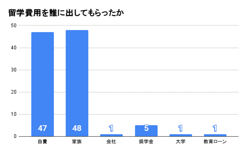 留学生の約5割が費用を親・祖父母に出してもらったと回答　
留学経験者100人に留学費用についてのアンケート調査を実施