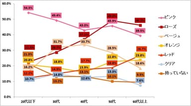 図表2.持っている口紅（グロス）の色【複数回答】（ｎ=3,747）