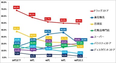 図表3.口紅（グロス）を購入する業態【複数回答】（ｎ=3,268）