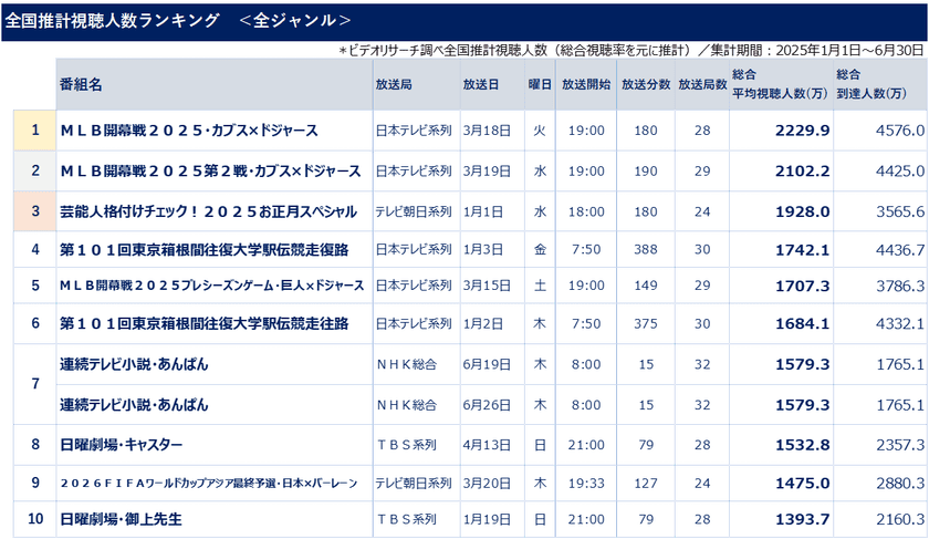 ビデオリサーチ調べ2025年上半期テレビ番組視聴人数ランキング、
MLB開幕戦が上位