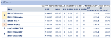 全国推計視聴人数ランキング＜ドラマ＞　＊ビデオリサーチ調べ(総合視聴率を基に推計)集計期間2025年1月1日～6月30日
