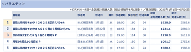 全国推計視聴人数ランキング＜バラエティ＞　＊ビデオリサーチ調べ(総合視聴率を基に推計)集計期間2025年1月1日～6月30日