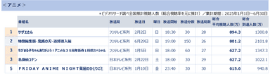 全国推計視聴人数ランキング＜アニメ＞　＊ビデオリサーチ調べ(総合視聴率を基に推計)集計期間2025年1月1日～6月30日