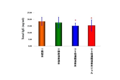 図3(1)：痒みを発生させた血清IgEによる生化学的なメカニズムの分析
