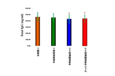 図3(2)：痒みを発生させた血清IgGによる生化学的なメカニズムの分析