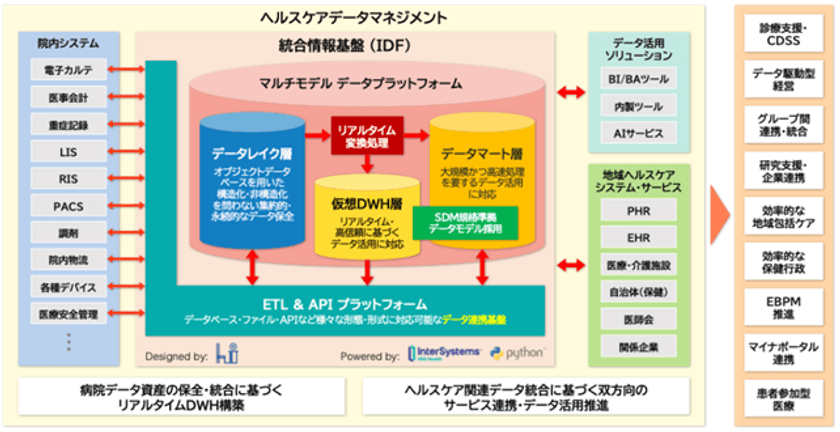 インターシステムズとホスピタルインテリジェンス　
医療データの解放と病院DXを支援する統合情報基盤の提供を開始