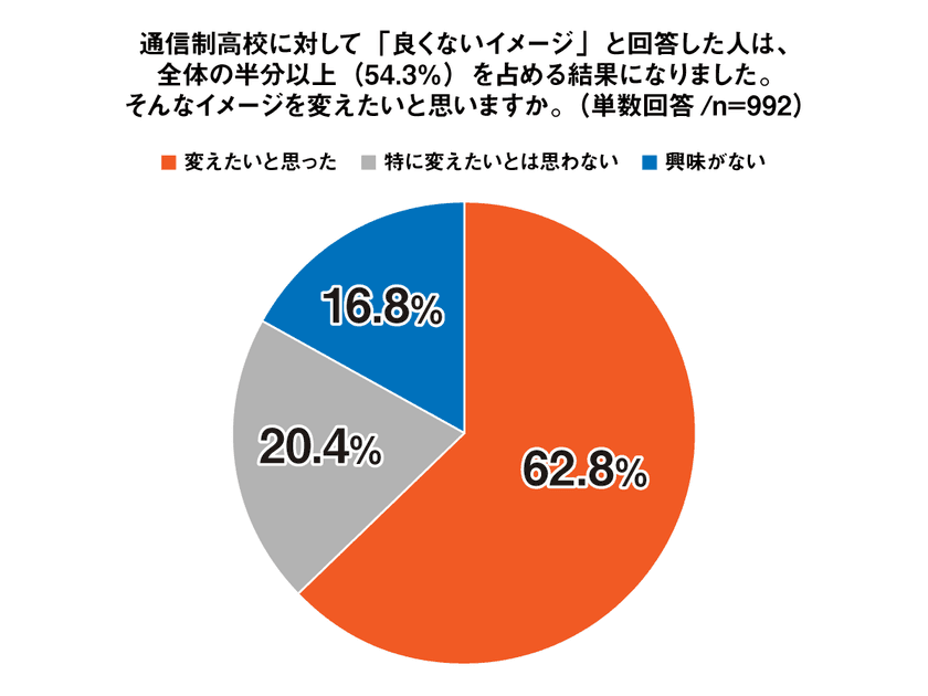 通信制高校に通う62％以上が
「通信制高校のイメージを変えたい」と回答。
入学前後の行動調査＜プレマシード＞