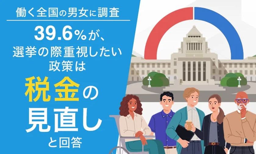 “働く人の視点で選挙の際に重視したい政策”について調査　
全国の働く男女、39.6％が「税金の見直し」と回答
