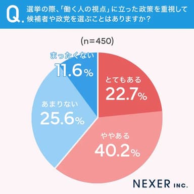 「働く人の視点」に立った政策を重視して候補者や政党を選ぶことはあるか？