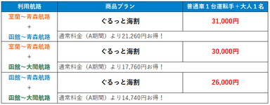 利用航路別往復合計料金