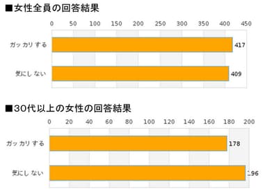 女性全員、30代以上の女性の回答結果