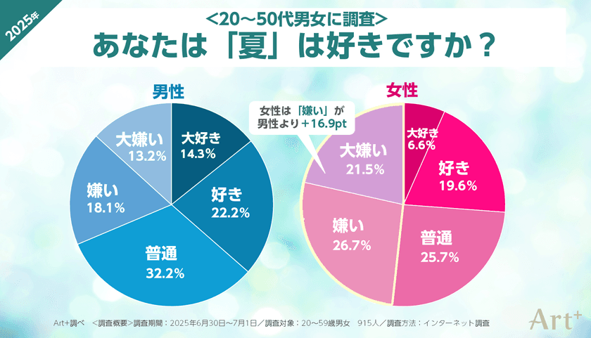 【7月22日は大暑】
＜夏の不快感に関する調査＞
女性の約半数が「夏が嫌い」と回答、
男女・世代間で異なる“不快ポイント”とは？