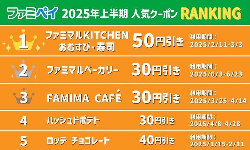 ファミマのアプリ「ファミペイ」上半期総括を発表　
利用数ダントツNo.1はおむすび・寿司50円引きクーポン！