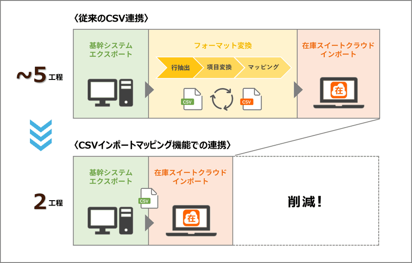 在庫スイートクラウド「CSVインポートマッピング機能」が
対応業務を10種に拡大　
～中堅・中小企業や営業倉庫で現場主導のデータ連携を支援～
