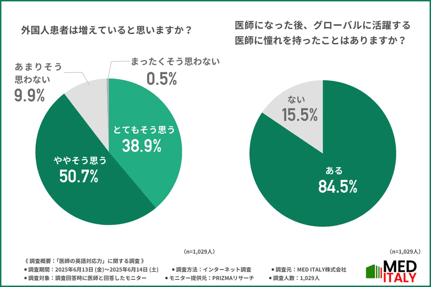 ＜急増する外国人患者＞1,000人の医師に調査！
9割の医師が「英語を話せない」　
日本の医療現場や、国際学会での問題点を調査