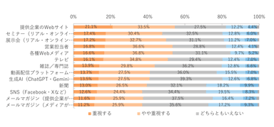 2025年以降、製品やサービスの検討に関わる場合、それぞれの情報源をどの程度重視するか？