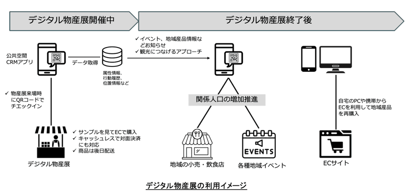 地域と都市をつなぐ“手ぶら経済”の新提案　
防災・食・地域がめぐる体験型デジタル物産展、始動