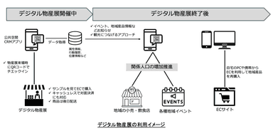 体験型デジタル物産展利用イメージ