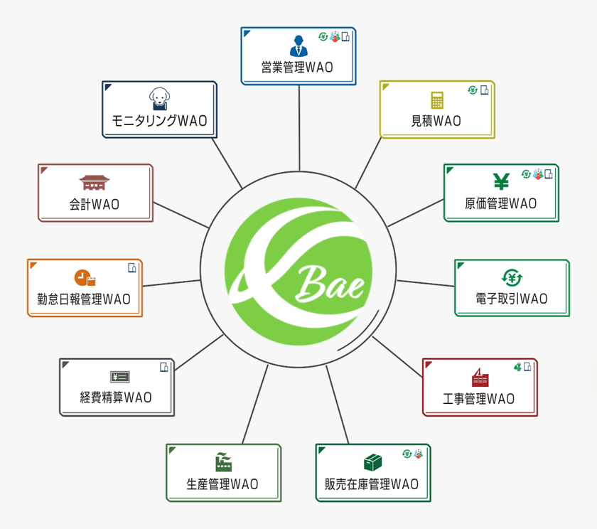 中堅建設業のDXを加速する建設業法対応の統合型ERP
「建設WAO Bae クラウド」販売開始　
～一気通貫処理で抜本的な業務改革を実現～