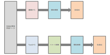 生成フロー図