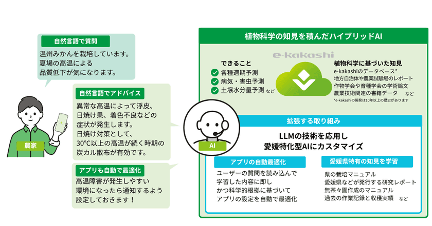 スマート農業を推進する愛媛県のプロジェクト
「トライアングルエヒメ2.0」にグリーンが採択