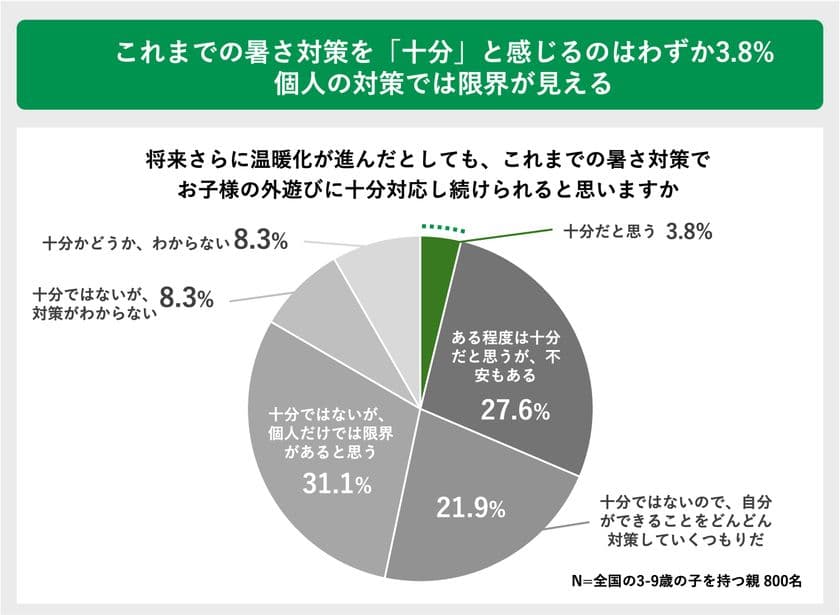 夏の暑さによる子どもの外遊びの変化に関する実態調査　
猛暑が変えた “外で遊べない夏”に直面する親たちの声
