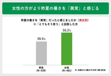 女性の方がより昨夏の暑さを「異常」と感じる