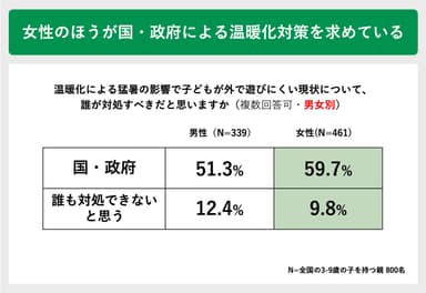 女性のほうが国・政府による温暖化対策を求めている