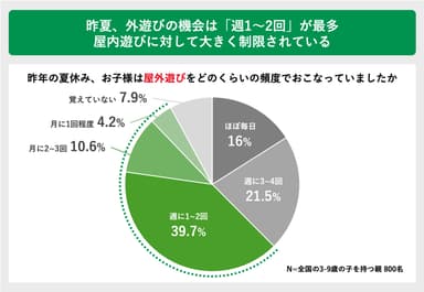 昨夏、外遊びの機会は「週1～2回」が最多屋内遊びに対して大きく制限されている