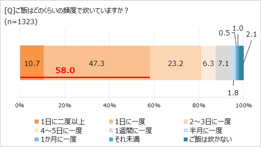 「毎日ご飯を炊く」約6割、保温機能は使わない!?　
「ほぼ1000人にききました」が調査結果を発表。