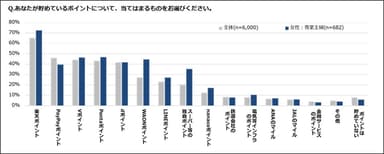あなたが貯めているポイントは？(専業主婦)