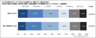 2024年にポイントでどのくらい得をした(稼いだ)と思いますか？(専業主婦)