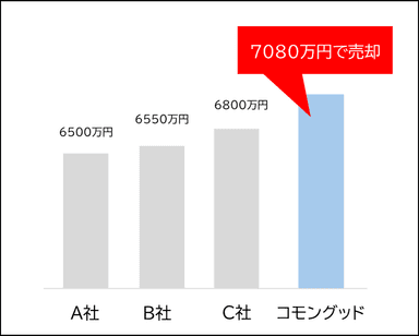 【売却事例】他社との比較
