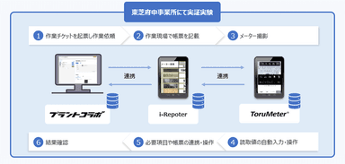 ＜本実証のイメージ＞