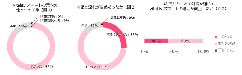 住友生命とNTTドコモビジネス
健康増進プログラム「Vitalityスマート」における対話型生成AIの効果検証を実施