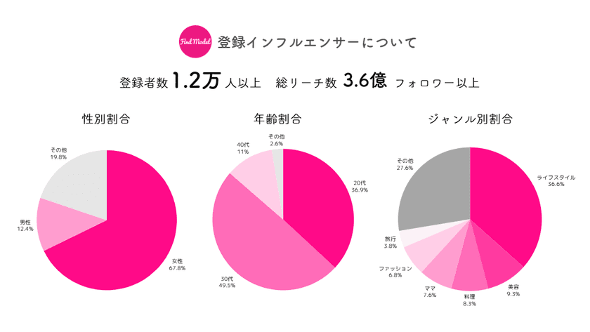 Instagramを中心としたインフルエンサーPRの「Find Model」
登録インフルエンサー1.2万人＆総リーチ数3.6億フォロワー突破